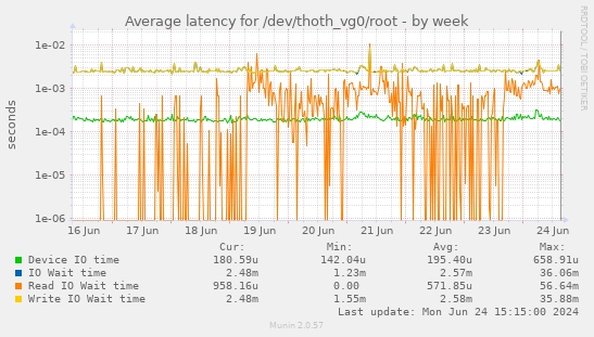 Average latency for /dev/thoth_vg0/root