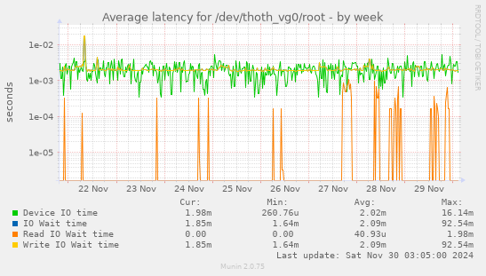 Average latency for /dev/thoth_vg0/root