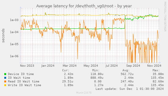 Average latency for /dev/thoth_vg0/root