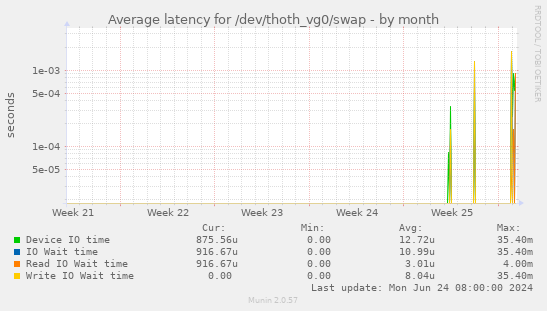 Average latency for /dev/thoth_vg0/swap