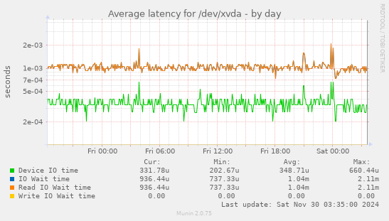 Average latency for /dev/xvda