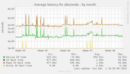 Average latency for /dev/xvda