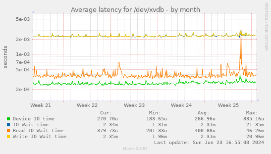 Average latency for /dev/xvdb