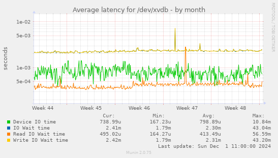 Average latency for /dev/xvdb