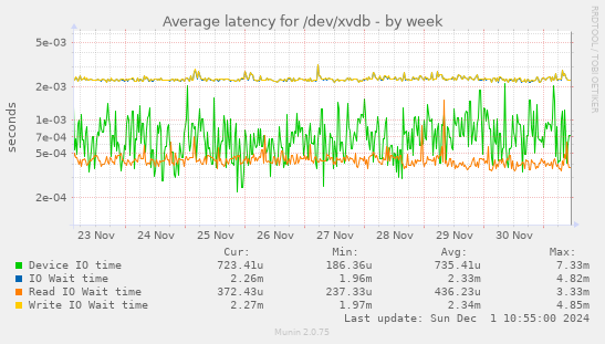 Average latency for /dev/xvdb