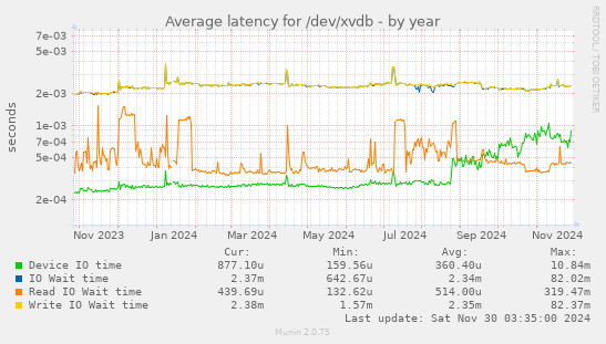 Average latency for /dev/xvdb