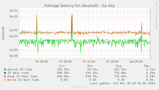 Average latency for /dev/xvdc