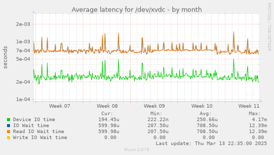 Average latency for /dev/xvdc