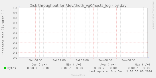 Disk throughput for /dev/thoth_vg0/hosts_log