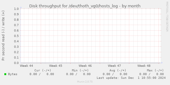 Disk throughput for /dev/thoth_vg0/hosts_log