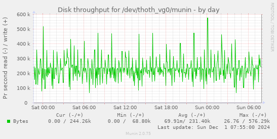 Disk throughput for /dev/thoth_vg0/munin