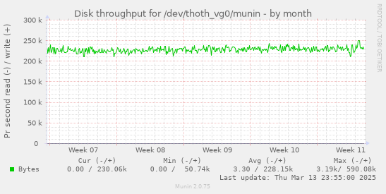 Disk throughput for /dev/thoth_vg0/munin