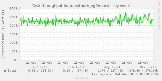 Disk throughput for /dev/thoth_vg0/munin