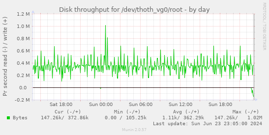 Disk throughput for /dev/thoth_vg0/root