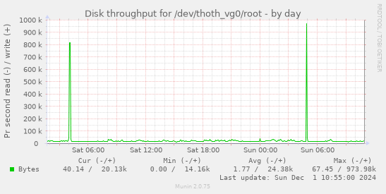 Disk throughput for /dev/thoth_vg0/root