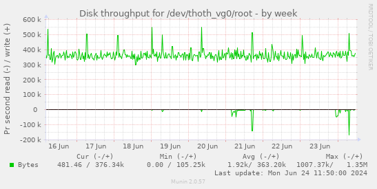Disk throughput for /dev/thoth_vg0/root