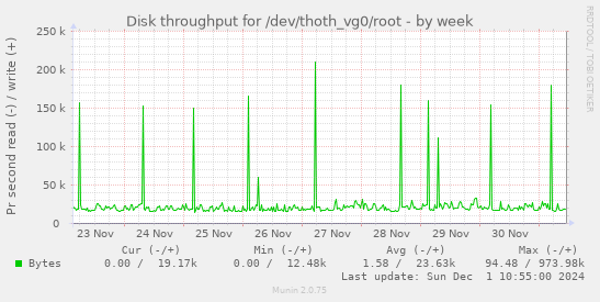 Disk throughput for /dev/thoth_vg0/root