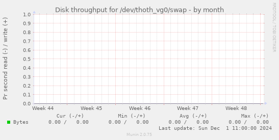 Disk throughput for /dev/thoth_vg0/swap