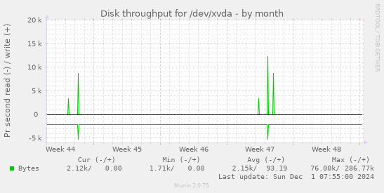 Disk throughput for /dev/xvda