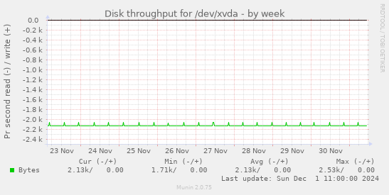 Disk throughput for /dev/xvda