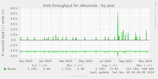 Disk throughput for /dev/xvda