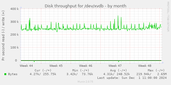 Disk throughput for /dev/xvdb