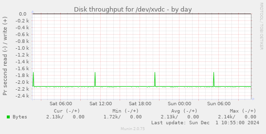 Disk throughput for /dev/xvdc