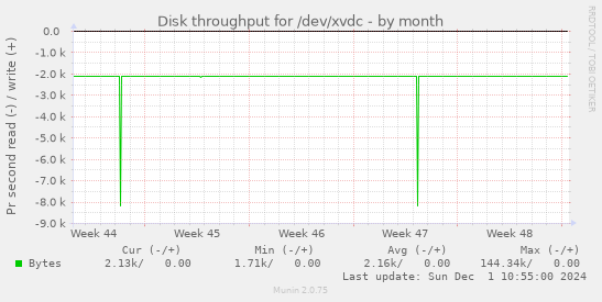 Disk throughput for /dev/xvdc