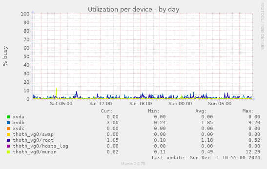 Utilization per device