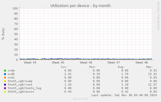 Utilization per device