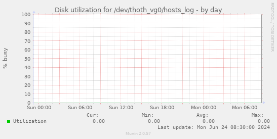 Disk utilization for /dev/thoth_vg0/hosts_log