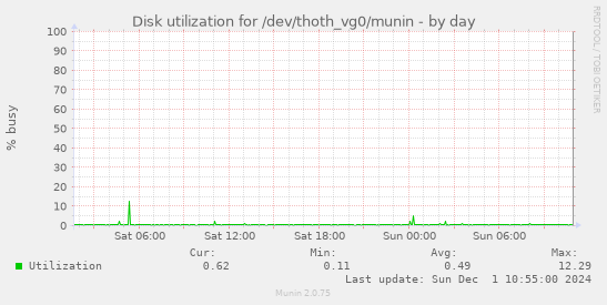 Disk utilization for /dev/thoth_vg0/munin