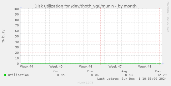 Disk utilization for /dev/thoth_vg0/munin