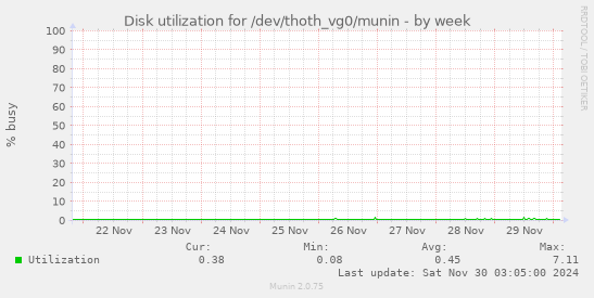 Disk utilization for /dev/thoth_vg0/munin