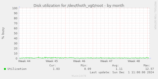 Disk utilization for /dev/thoth_vg0/root