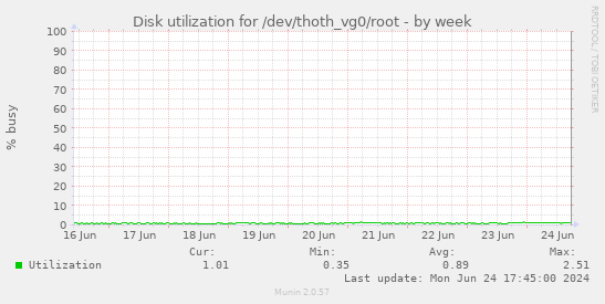 Disk utilization for /dev/thoth_vg0/root