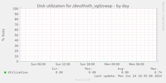 Disk utilization for /dev/thoth_vg0/swap