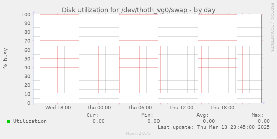 Disk utilization for /dev/thoth_vg0/swap