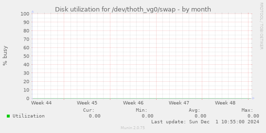 Disk utilization for /dev/thoth_vg0/swap