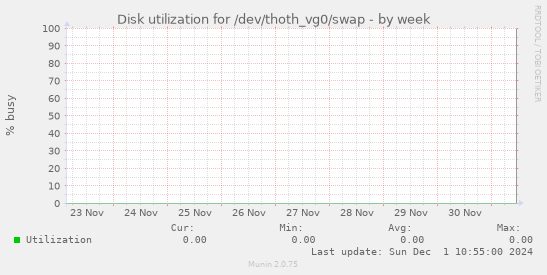 Disk utilization for /dev/thoth_vg0/swap