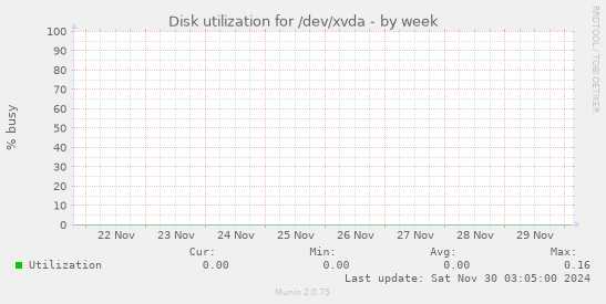 Disk utilization for /dev/xvda