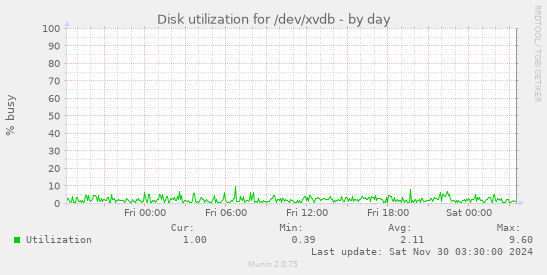 Disk utilization for /dev/xvdb