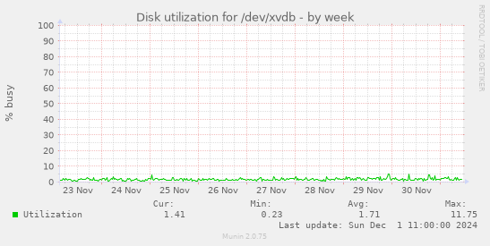 Disk utilization for /dev/xvdb