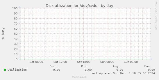 Disk utilization for /dev/xvdc