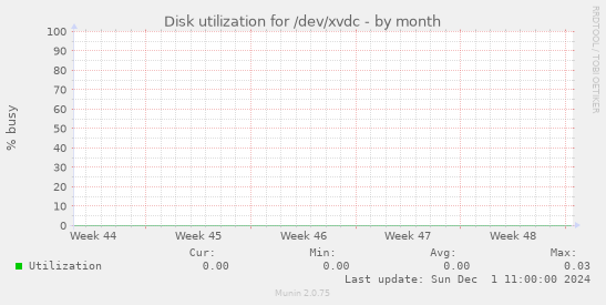 Disk utilization for /dev/xvdc