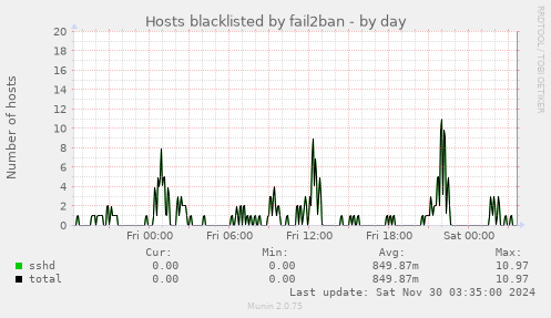 Hosts blacklisted by fail2ban