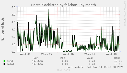 Hosts blacklisted by fail2ban