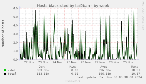 Hosts blacklisted by fail2ban