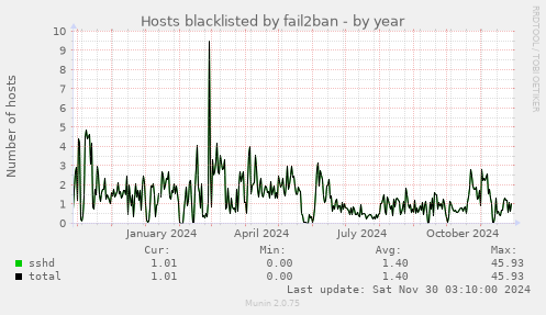 Hosts blacklisted by fail2ban