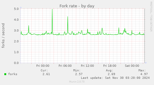 Fork rate